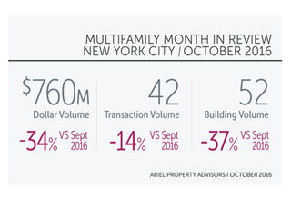 Light October For NYC Multifamily Sales Consistent With Q3 Averages