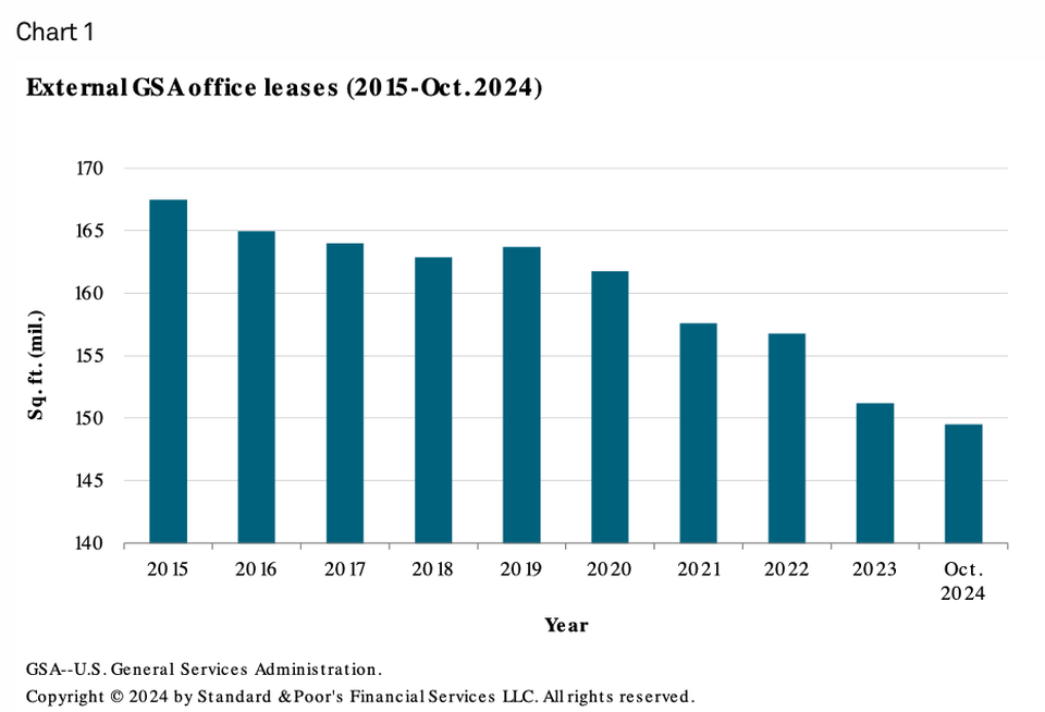 The GSA's leased office footprint has already been shrinking over the last decade.