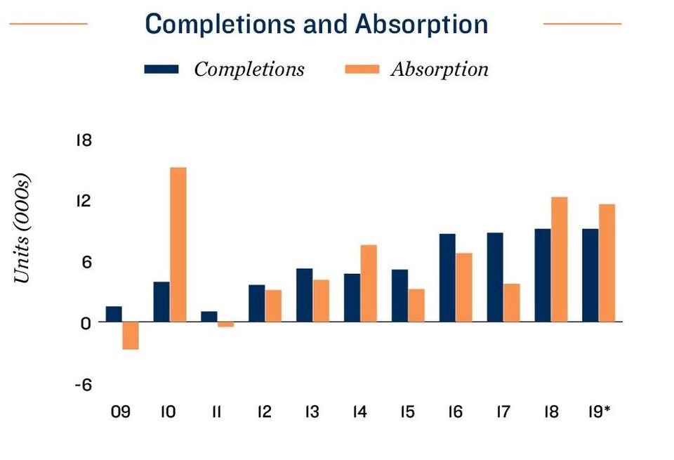 4Q19 Chicago Local Apartment Report