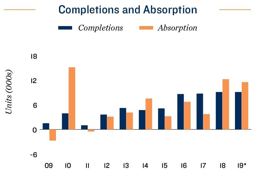 4Q19 Chicago Local Apartment Report 