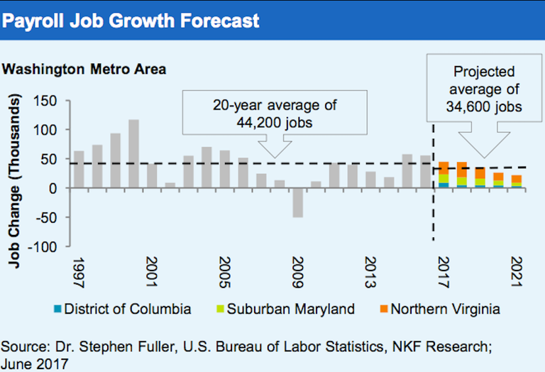 NKF Payroll Job Growth forecast