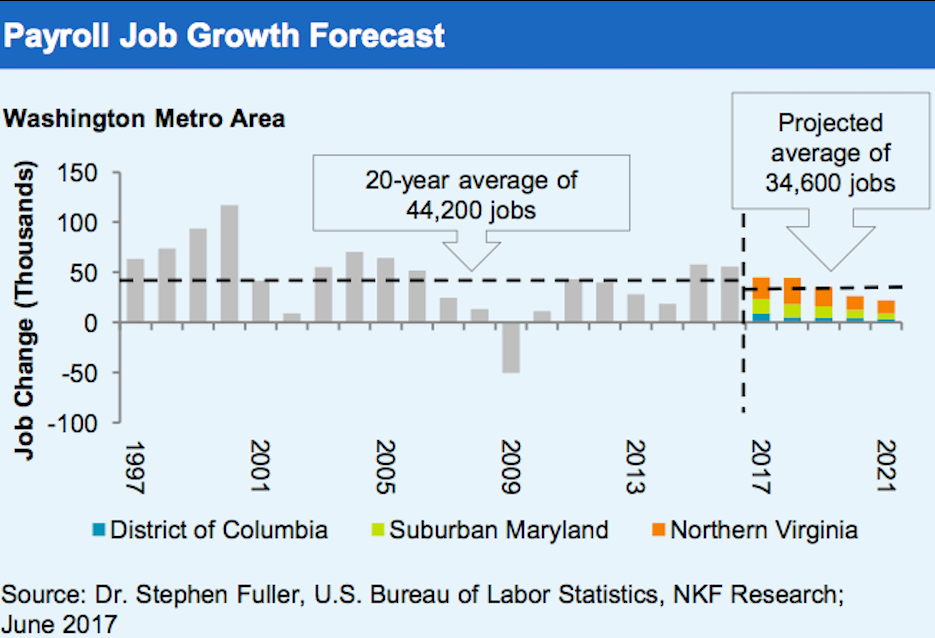 NKF Payroll Job Growth forecast