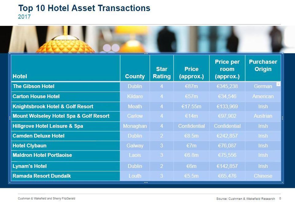 Cushman &Wakefield Graph