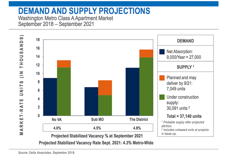 Delta Associates D.C. apartment projections
