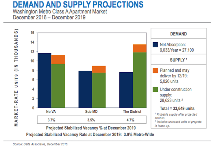 DC supply demand projections Delta