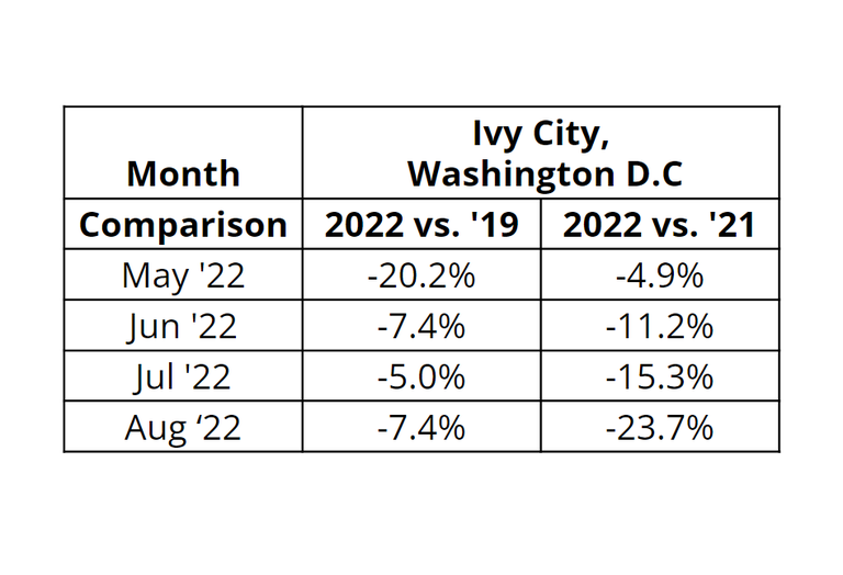 Foot traffic data shows fewer people in Ivy City this summer compared to both 2021 and 2019