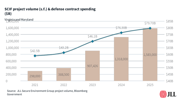 Annual changes in SCIF project volume and defense contract spending in Northern Virginia and Maryland between 2021 and 2025