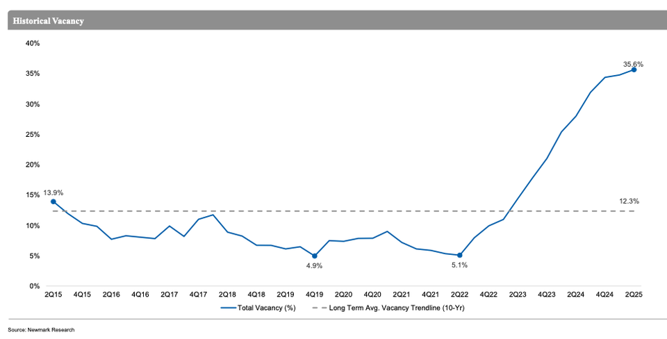A graph from Newmark's Q2 report showing the spike in Boston-area lab vacancy over the last three years.