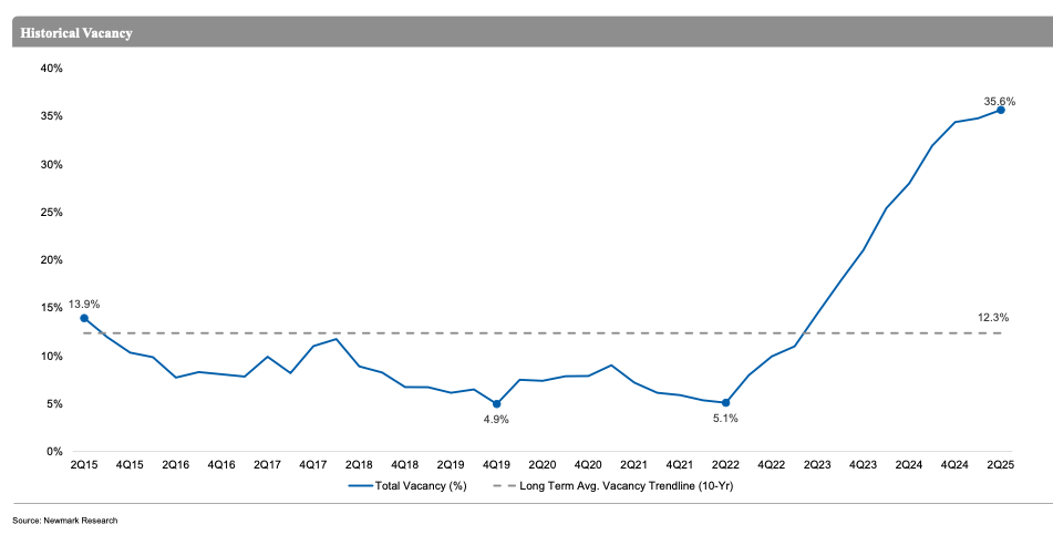 A graph from Newmark's Q2 report showing the spike in Boston-area lab vacancy over the last three years. 