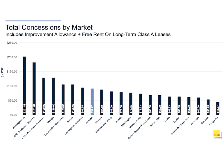 Total concessions by market Savills Studley