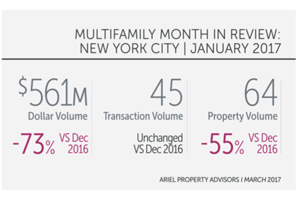 January Data Reveals NYC Multifamily Market Off To A Slow Start