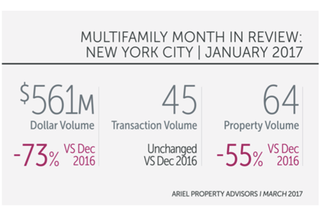 January Data Reveals NYC Multifamily Market Off To A Slow Start