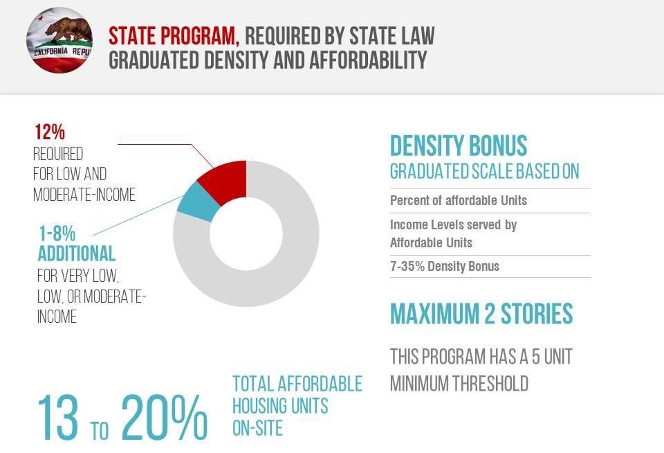 California's state AHBPcredit: San Francisco Planning Department