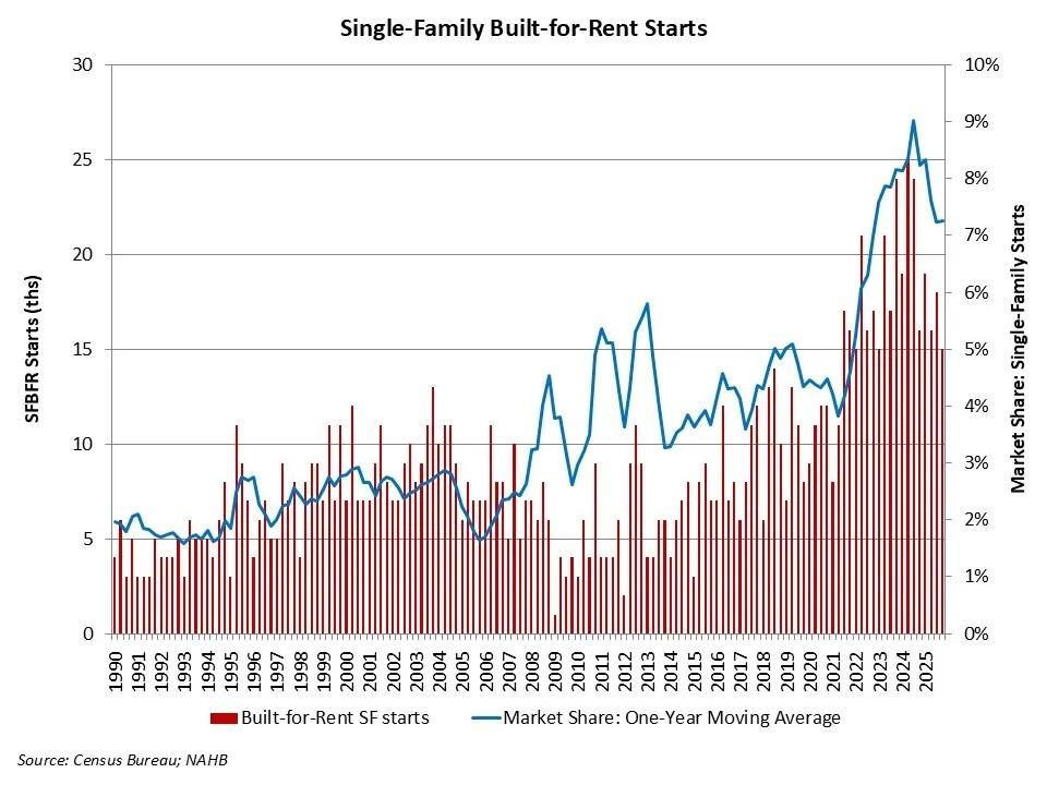 NAHB graph on build-to-rent housing starts