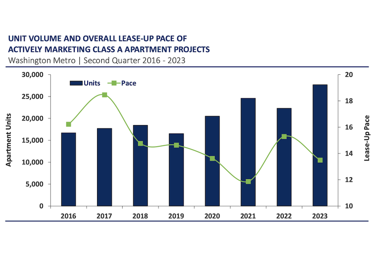 A graph from Delta Associates' Q2 Mid-Atlantic Class-A apartment market report showing that more units are actively marketing now than in prior years. 