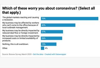 Bisnow Survey: CRE Fears Coronavirus Will Cause A Recession, Worries About Impact On Construction