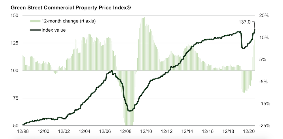 Commercial Real Estate Prices Have Surpassed Pre-Covid Levels