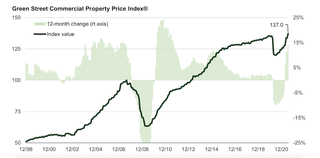 Commercial Real Estate Prices Have Surpassed Pre-Covid Levels