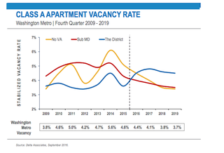 DC Class A Apartment Vacancy Rate
