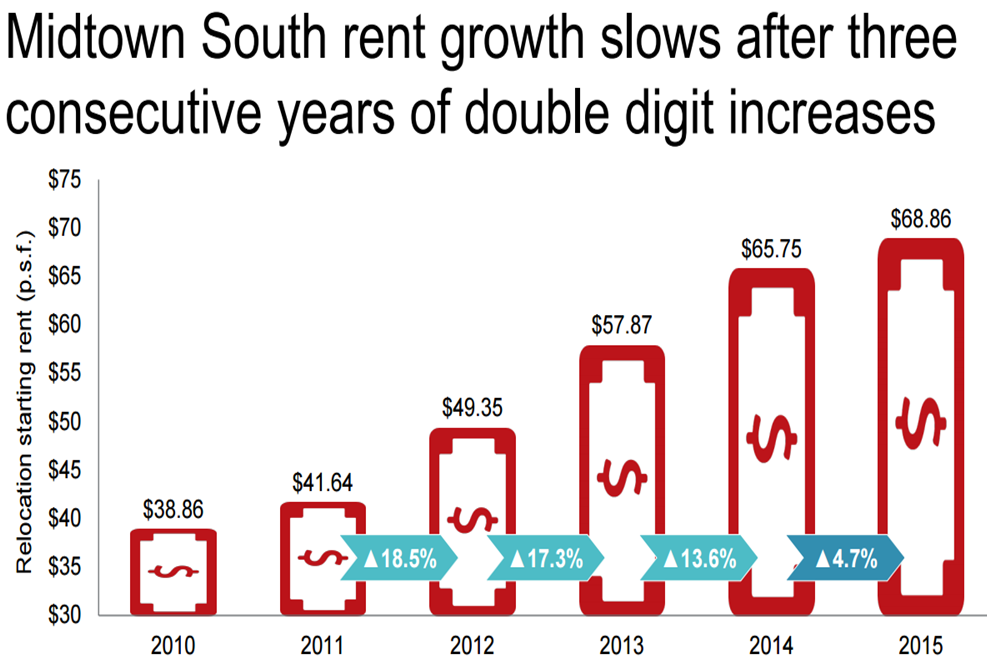 NY Chart of the Week: Midtown South Rent Growth Slows