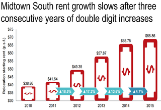 NY Chart of the Week: Midtown South Rent Growth Slows