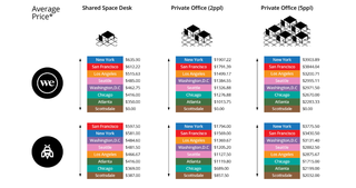 WeWork By The Numbers