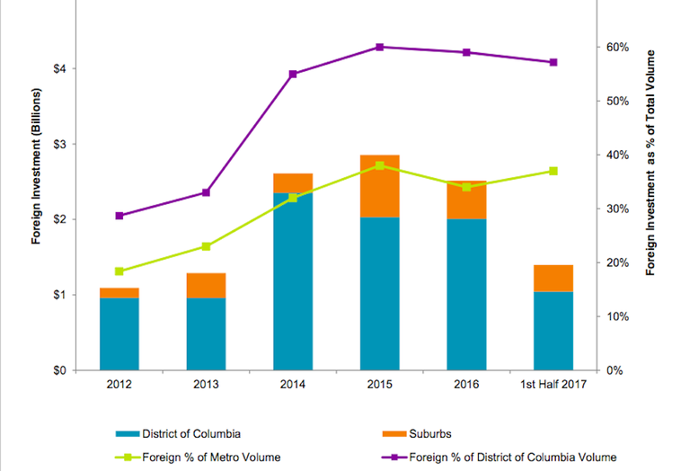 Foreign investment in DC over time