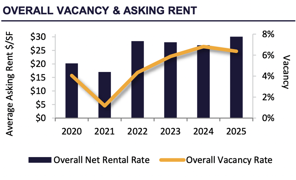 Industrial triple-net asking rents were $30.08 per SF at the end of 2025 in the JFK Airport submarkets of New York, an all-time high according to Cushman & Wakefield.