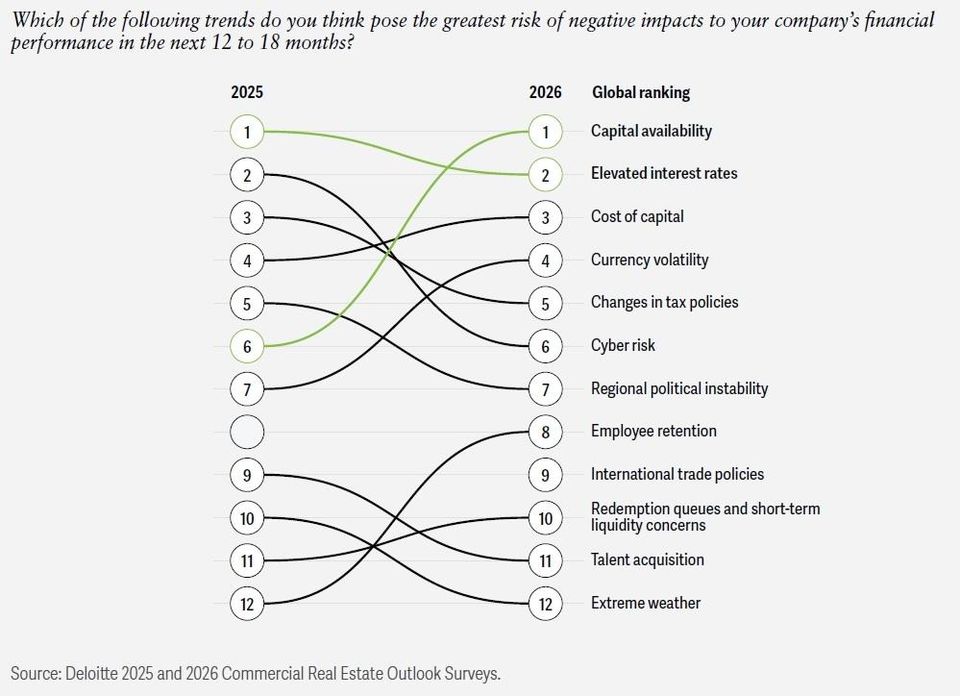 A graph from Deloitte's survey showing areas of concern that CRE investors have for 2026 compared to 2025.