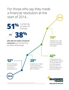 Why it’s Worth it to Make a Financial Resolution