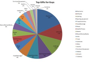 Top Gifts for Guys