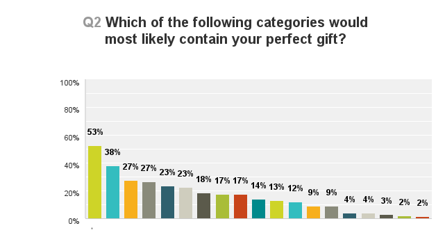 Top Gifts for Women 2015